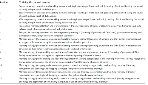 Table 1 Outline of 12 sessions of individualized 30-minute errorless learning memory training