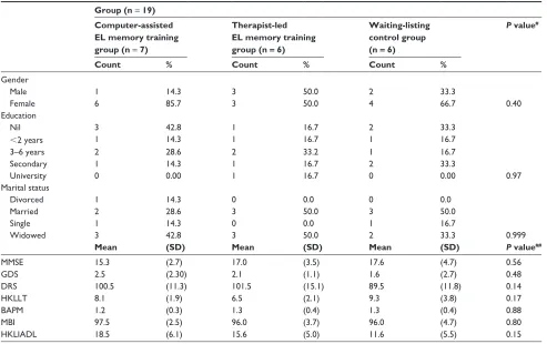 Table 2 Demographic data for subjects and baseline comparisons between the three treatment groups