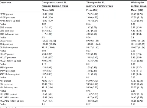 Table 3 Friedman’s test of repeated measures in each group