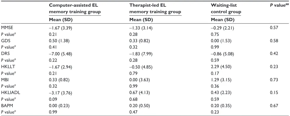 Table 4 Effect of treatment effect on outcome variables between and within the three treatment groups