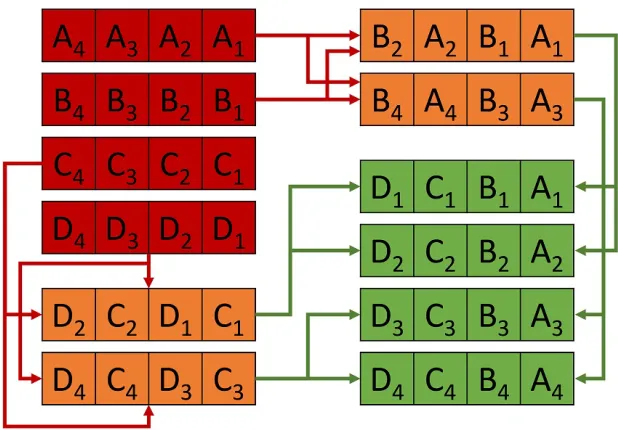 Fig. 2. Transposing a 4VPERMI2Q × 4 128-bit (input in red; output in green) by executing eight instructions
