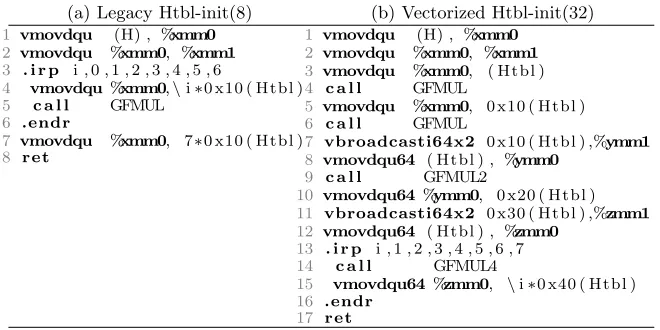 Fig. 3. Initializing the HTBL. (a) legacy t = 8, (b) vectorized t = 8 ∗ 4