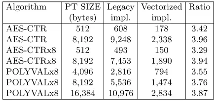 Table 1. Instructions count comparison (lower is better)