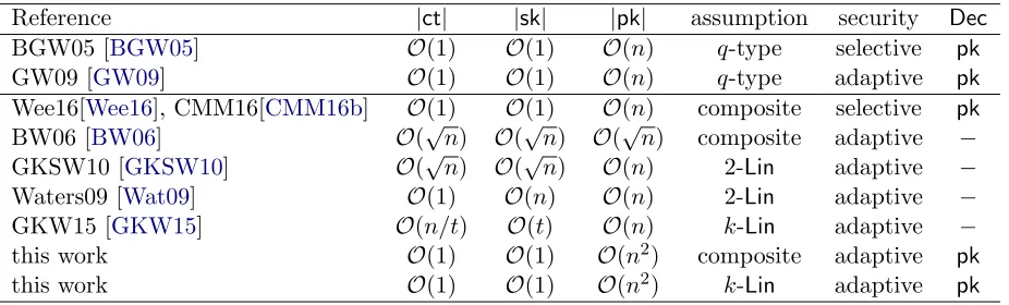 Figure 1: Comparison amongst broadcast encryption schemes in the standard model, where ndenotes the number of users, |ct|, |sk| and |pk| respectively denote the ciphertext, secret key andpublic key size (i.e the number of group elements or exponents of gro