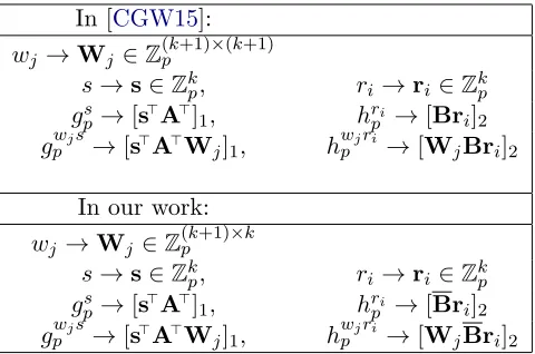 Figure 2: A, B ∈ Z(k+1)×kpare k-Lin matrices, B ∈ Zk×kpdenotes the k upper rows of B.