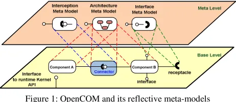 Figure 1: OpenCOM and its reflective meta-models 