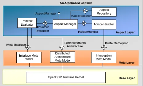 Figure 2: The AO support layer 