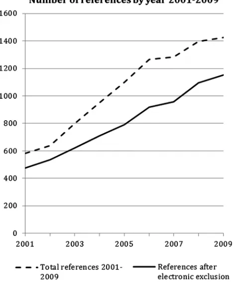 Figure 1Number of references identified for qualitativeresearch undertaken with randomised controlled trialsbetween 2001 and 2009.
