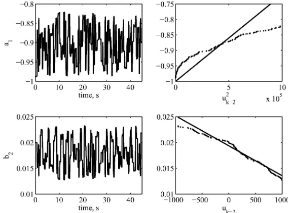 Fig. 6Open-loop data for the laboratory excavator boom arm. Upper graph: boom angle(deg, dots) and SDP model response (solid) plotted against time (s)