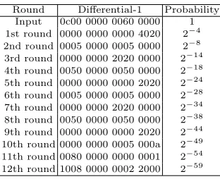Table 4. 12-round Diﬀerential Characteristic with Probability 2−59