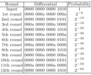 Table 6. 12-round Diﬀerential Characteristic with Probability 2−60