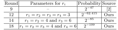Table 9. Probabilities of Some Diﬀerential Characteristics of GIFT-128