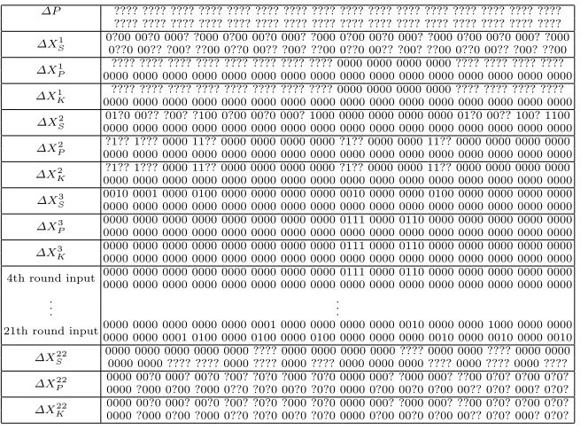 Table 11. 22-round Diﬀerential Attack on GIFT-128