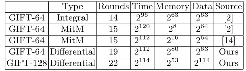 Table 1. Summary of cryptography analysis on GIFT