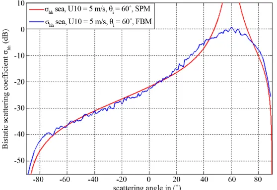Figure 5. Bistatic scattering comparison of numerical method (FBM) and (SPM): frequency (10 GHz) and incidence angle (60˚)