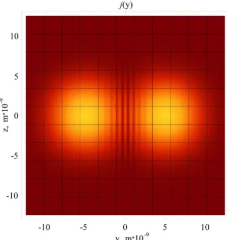 Figure 2. The structure of interference fringes in interfe- rence of two coherent electron waves