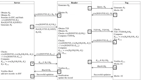 Fig. 1. Fan et al. authentication protocol