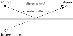 Figure 2: Image-source method. Reﬂection paths are calculated bydeﬁning image-sources symmetric to the sound sources, relative tothe surfaces.