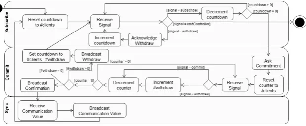 Fig. 3. Controller Activity Diagram