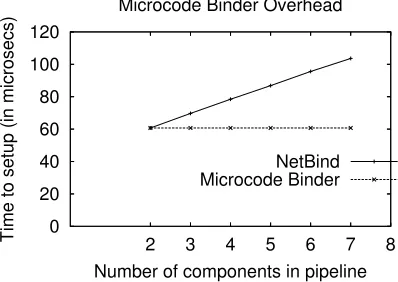 Figure 4. Time to make an incremental addition of a component to an existingconﬁguration
