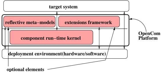 Figure 1. Overall OpenCom architecture