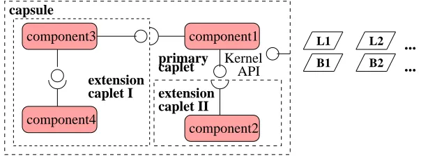 Figure 2. The elements of the OpenCom programming model (the loaders arerepresented as rectangles on the right)