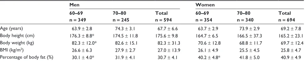 Table 1 Basic descriptive parameters (means ± standard deviation)