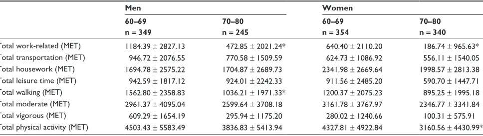 Table 2 Difference in the Senior Fitness Test parameters in men and women within age categories of 60–69 and 70–80 years (means ± standard deviation)