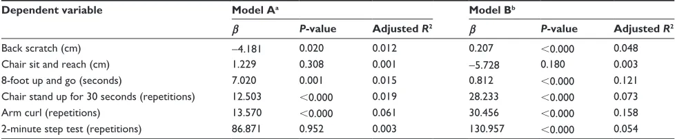 Table 4 Bivariate correlations between physical activity level in different domains and functional fitness