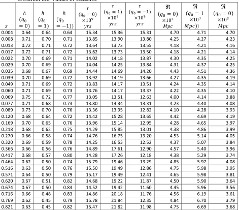 Table 1: Estimated Values of Hubble Parameter, Age and Size of Observable Universe for Different bin Values of Redshift  