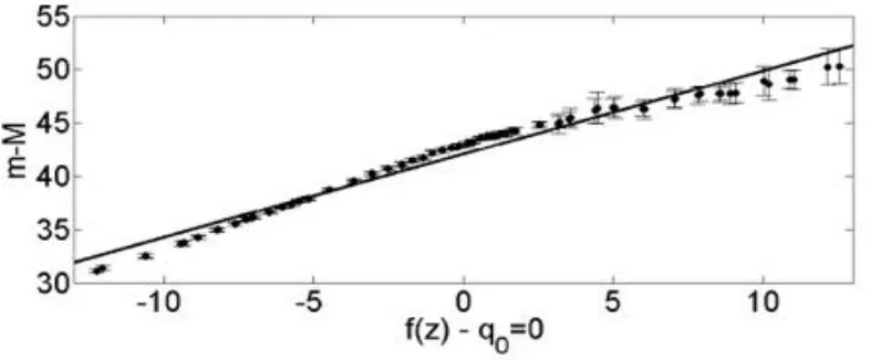 Fig 1. The plot of  ! − ! against!!(!)  for !! = 0 