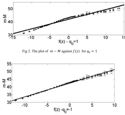 Fig 2. The plot of  ! − ! against!!(!)  for !! = 1 