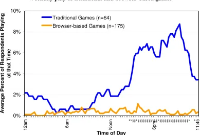 Figure 6 Weekday play of traditional and browser-based games 