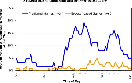 Figure 7 Weekend play of traditional and browser-based games 