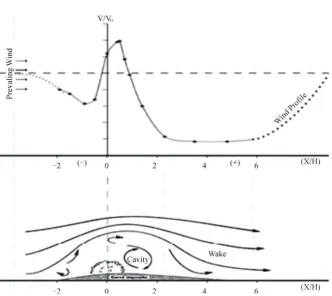 Figure 7. Schematic diagram for wind interference with the shrub to form nabkha dune.  