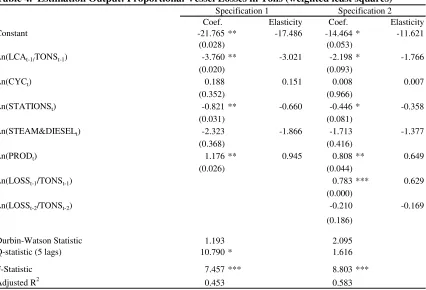 Table 3.  Augmented Dickey Fuller Test Results