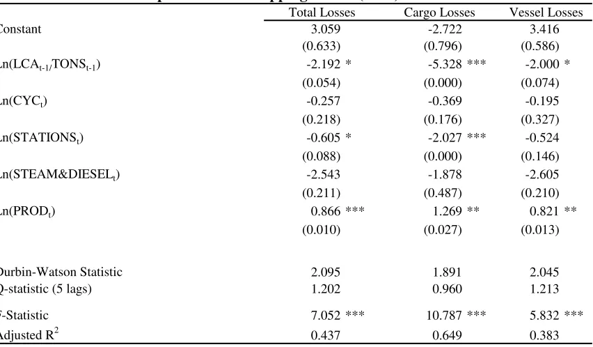 Table 5.  Estimation Output: Value of Shipping Losses (OLS)