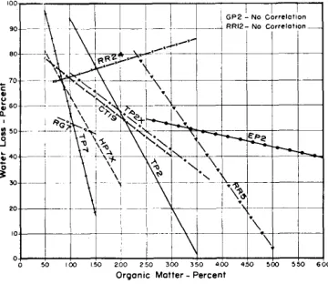 FIGURE 4. Water relation loss from various sites in to organic matter content of surface 2 inches of soil