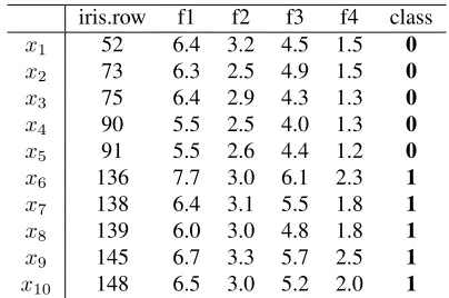 Table 1: Selected records from the UCI Iris Dataset. Eachrecord corresponds to a plant