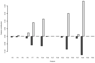Figure 4: Comparison of the medians of feature contribu-tions over all instances of class 1 (black bars) with featurecontributions for instance number 3 (light-grey bars) fromthe BCW Dataset.