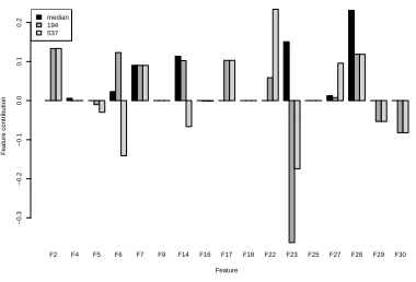 Figure 6: Medians of feature contributions for each classfor the UCI Iris Dataset.