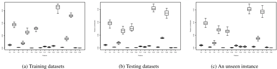 Figure 7: Feature contributions for 100 random forest models.