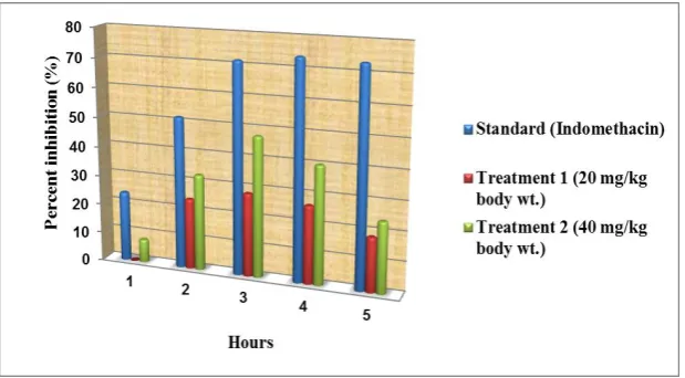 Table 9. Showing increase in paw volume (Mean ± SE) in different group of animals at the end of different hours (n=6) 