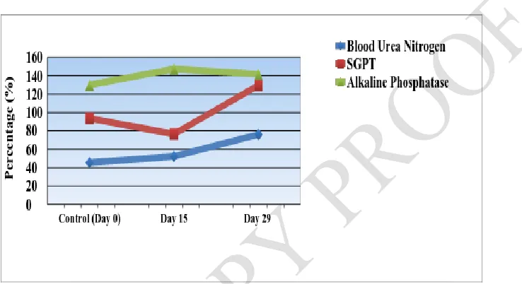 Figure 6.Effect of oral administration of test drug on BUN, SGPT, Alkaline phosphatase in rats