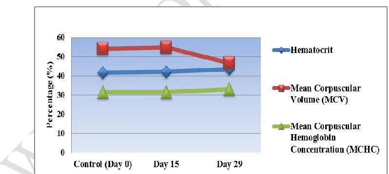 Table 12. Various Hematological parameters at 0 day, 15th day and 29th day of study 