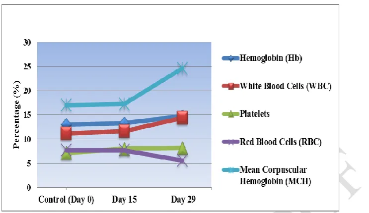 Figure 9.Effect of oral administration of test drug on Hb, WBC, Platelets, RBC, MCH 