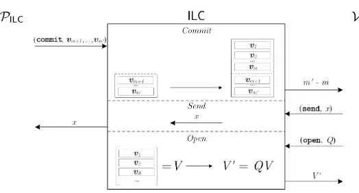 Fig. 2: Description of the ILC channel.