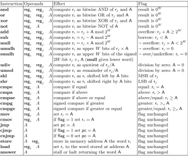 Table 1: TinyRAM instruction set, excluding the read command. The ﬂag is setequal to 1 if the condition is met and 0 otherwise