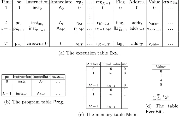 Table 2: The execution table Exe, the program table Prog, the memory tableMem and the table EvenBits.