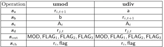 Fig. 6: Modular reduction and division.
